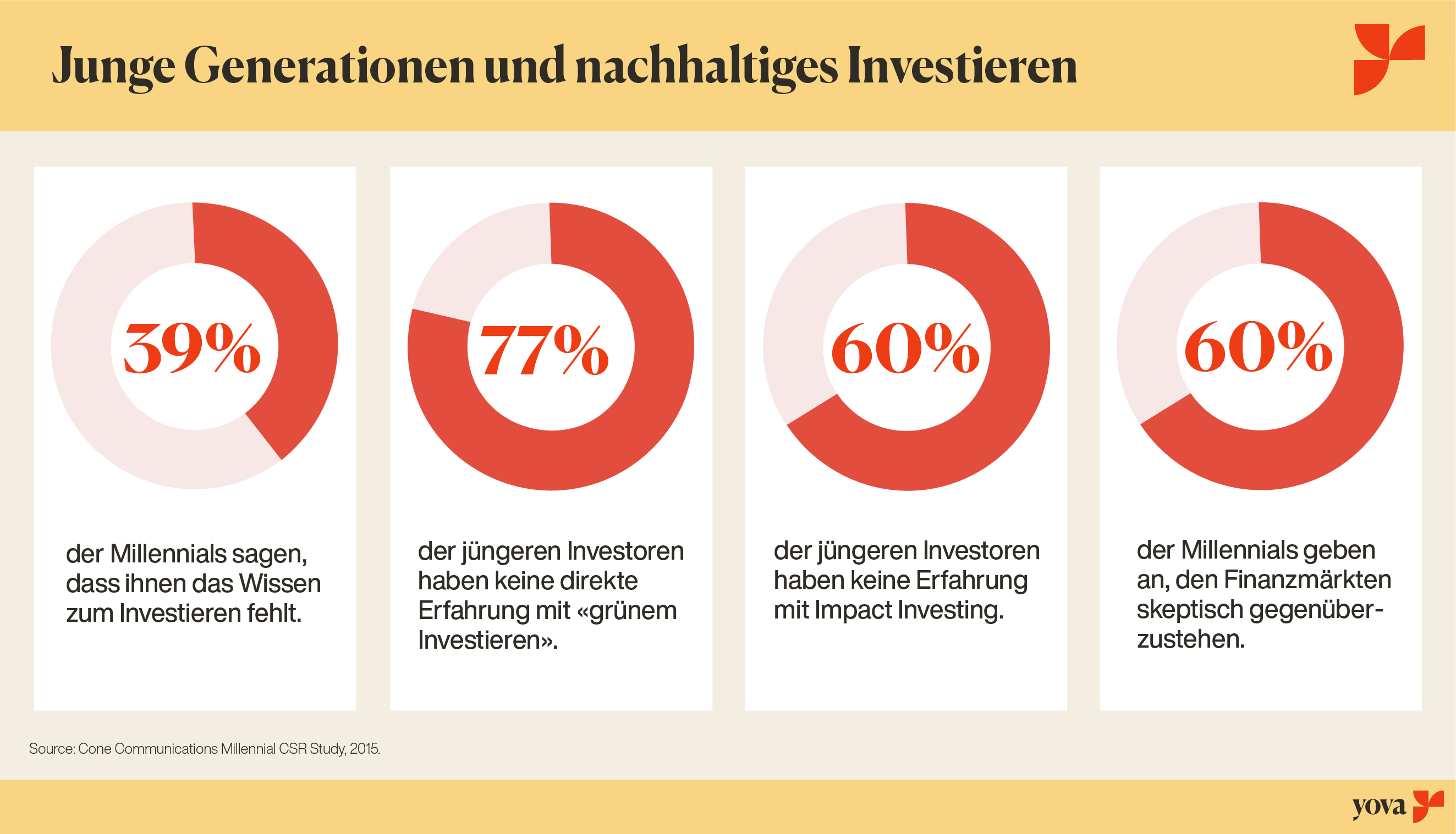Nachhaltig investieren Schweiz Inyova