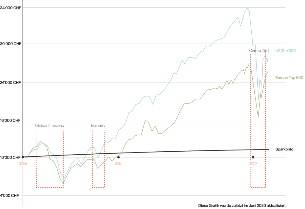 Grafik zur Entwicklung der Aktienmärkte während des Corona-Virus und der globalen Finanzkrise